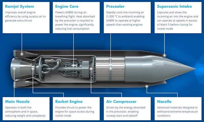 details of the sabre engine